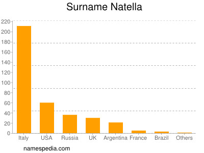 Familiennamen Natella