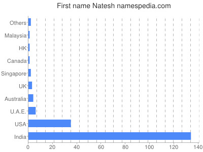 Vornamen Natesh
