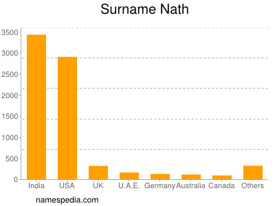 Surname Nath