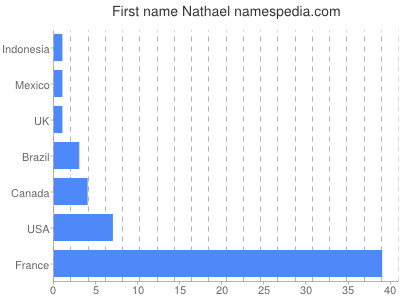 Vornamen Nathael