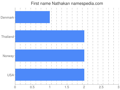 Given name Nathakan