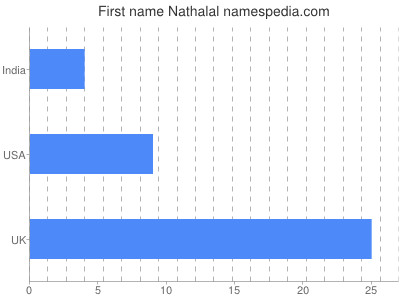 Vornamen Nathalal