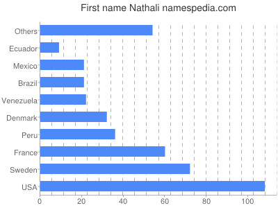 Vornamen Nathali
