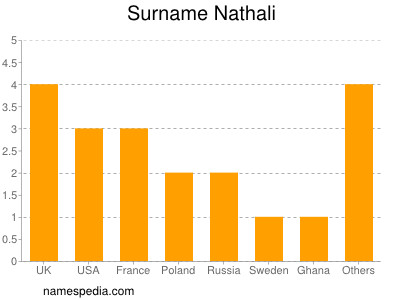 Familiennamen Nathali