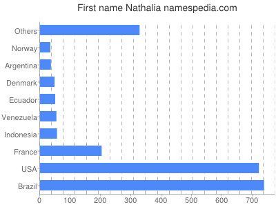 prenom Nathalia