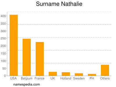 nom Nathalie