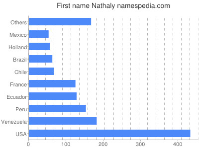 prenom Nathaly