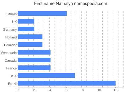 prenom Nathalya