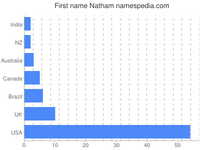 prenom Natham