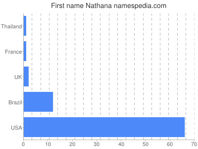 Given name Nathana