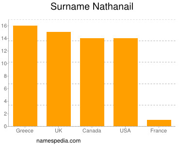 Familiennamen Nathanail