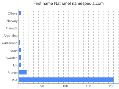 Vornamen Nathanel