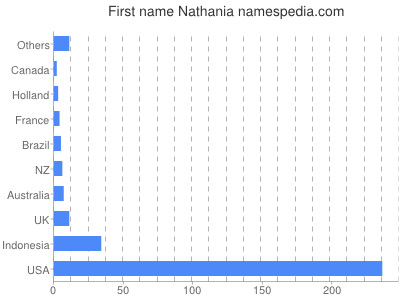 prenom Nathania