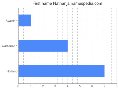 Vornamen Nathanja
