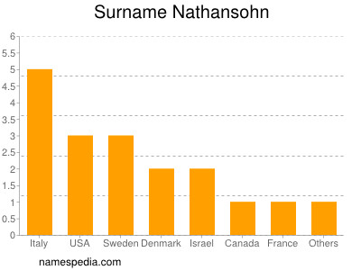 Familiennamen Nathansohn