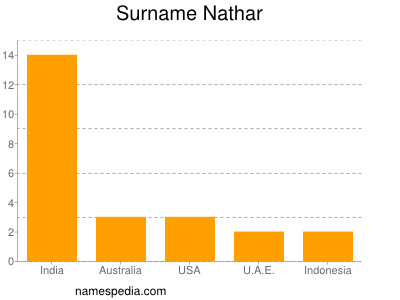 Familiennamen Nathar
