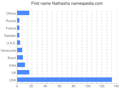 prenom Nathasha
