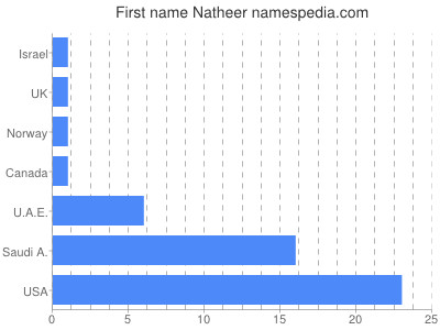 prenom Natheer