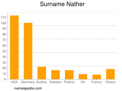 Familiennamen Nather