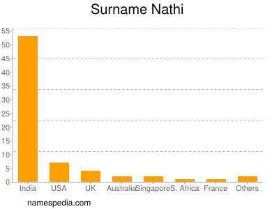 Familiennamen Nathi