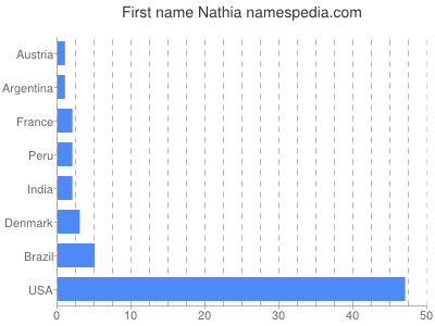 Given name Nathia