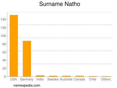 Familiennamen Natho