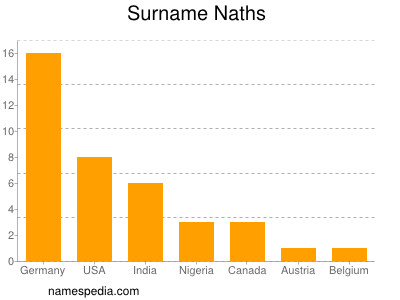 Surname Naths