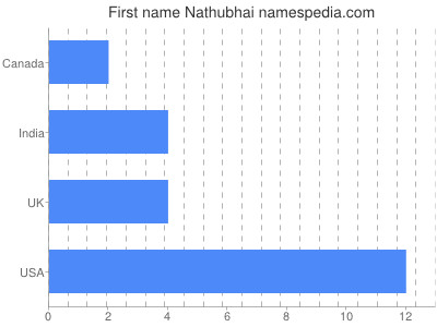 Given name Nathubhai