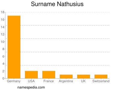 nom Nathusius