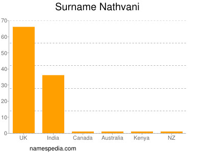 Familiennamen Nathvani