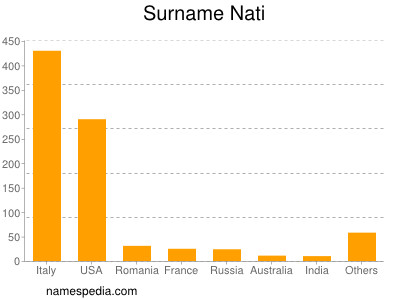 Surname Nati