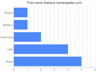 Vornamen Natiana
