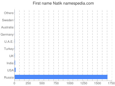 Given name Natik