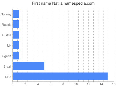 Given name Natila