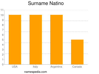 Surname Natino