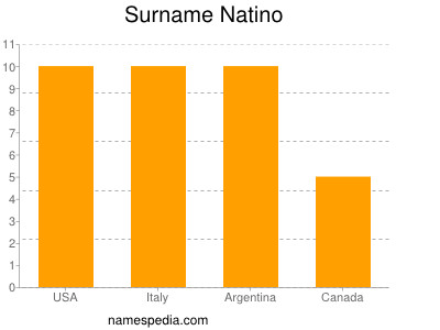 Familiennamen Natino