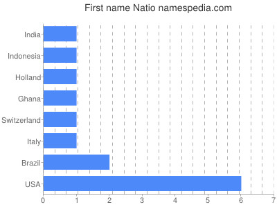 Vornamen Natio