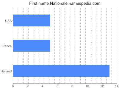 Given name Nationale