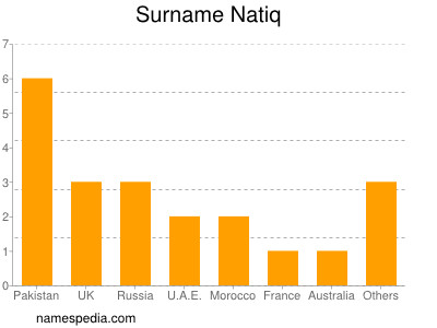 Familiennamen Natiq