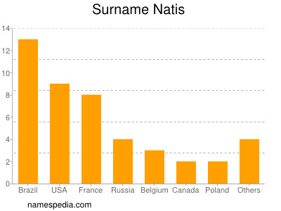 Familiennamen Natis