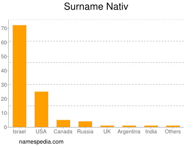 Familiennamen Nativ