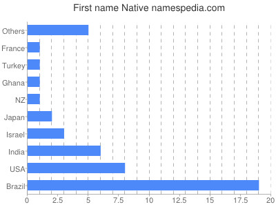 Vornamen Native