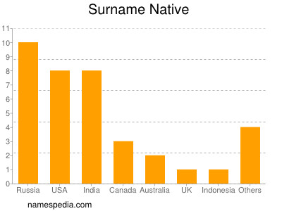 Familiennamen Native