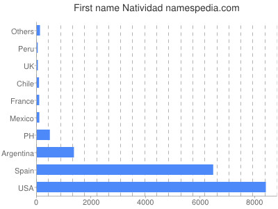 Vornamen Natividad