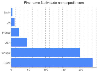 Vornamen Natividade