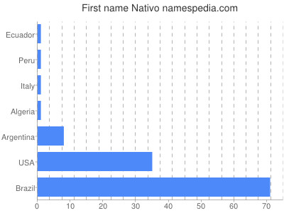 Given name Nativo