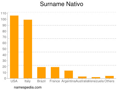 Familiennamen Nativo