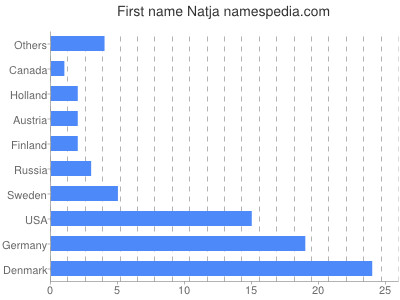 Vornamen Natja