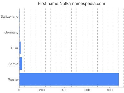Vornamen Natka