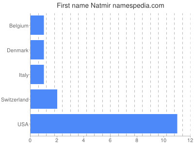 prenom Natmir